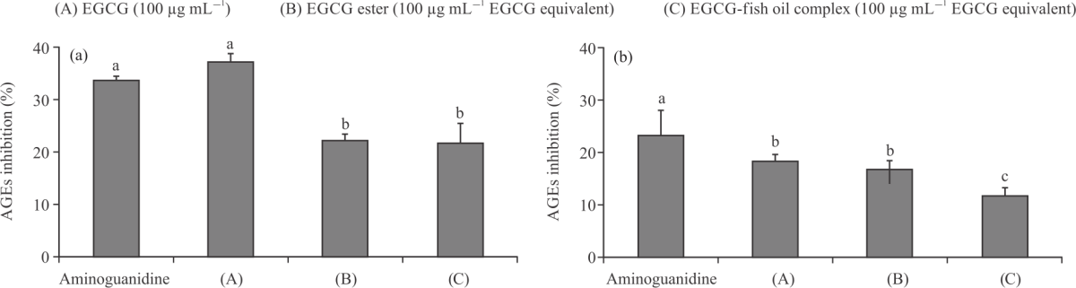 Image for - Enhanced Bioavailability of Epigallocatechin Gallate (EGCG) after Esterification and Complexation with Fish Oil