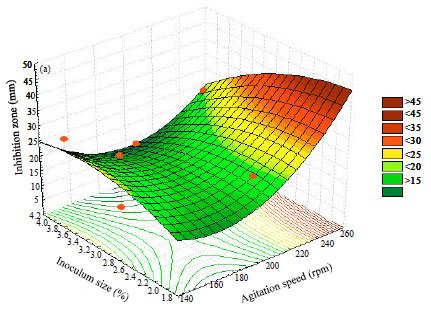 Image for - Statistical Optimization of Process Variables for Antimicrobial Metabolites Production by Streptomyces anulatus NEAE-94 Against some Multidrug-resistant Strains