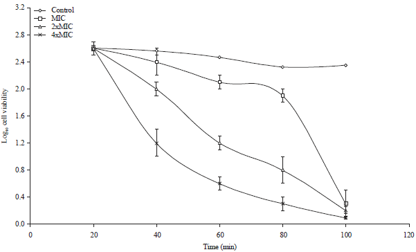Image for - Phytochemical Analysis, Antibacterial Activity and Mode of Action of the Methanolic Extract of Scutellaria barbata Against Various Clinically Important Bacterial Pathogens