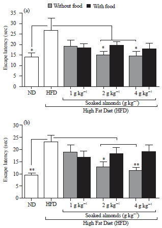 Image for - Soaked Almonds Exhibit Vitamin E-dependent Memory Protective Effect in Rodent Models