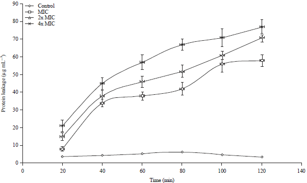 Image for - Phytochemical Analysis, Antibacterial Activity and Mode of Action of the Methanolic Extract of Scutellaria barbata Against Various Clinically Important Bacterial Pathogens