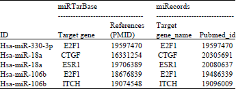 Image for - MicroRNA Microarray Analysis Combined with Interaction Network Analysis to Investigate the Influence of Clozapine to Metabolic Syndrome