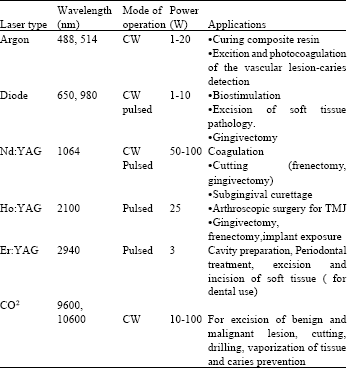 Image for - An Overview: Laser Applications in Dentistry