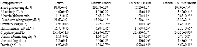 Image for - Anti-Diabetic Effects of Aqueous Ethanolic Extract of Hibiscus rosasinensis L. on Streptozotocin-Induced Diabetic Rats and the Possible Morphologic Changes in the Liver and Kidney