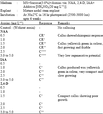 Image for - Establishment of Callus Tissue and Effect of Growth Regulators on Enhanced Sterol Production in Cissus quadrangularis L.