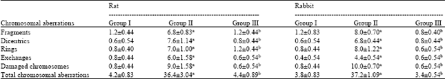 Image for - Observations on Chromosomal Aberrations Following the Administration of Methanol Sub-Fraction of Carica papaya Seeds for Contraception in Albino Rats and Rabbits