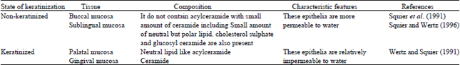 Image for - An Exhaustive Review on Recent Advancement in Pharmaceutical Bioadhesive Used for Systemic Drug Delivery Through Oral Mucosa for Achieving Maximum Pharmacological Response and Effect