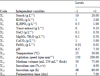 Image for - Statistical Optimization of Process Variables for Antimicrobial Metabolites Production by Streptomyces anulatus NEAE-94 Against some Multidrug-resistant Strains
