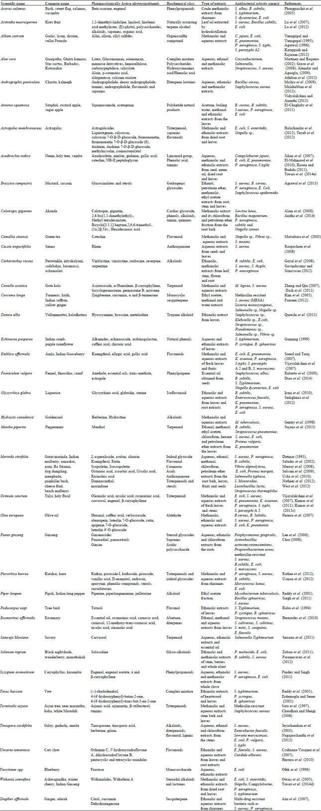 Image for - Evidence Based Antibacterial Potentials of Medicinal Plants and Herbs Countering Bacterial Pathogens Especially in the Era of Emerging Drug Resistance: An Integrated Update