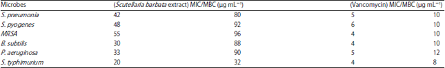 Image for - Phytochemical Analysis, Antibacterial Activity and Mode of Action of the Methanolic Extract of Scutellaria barbata Against Various Clinically Important Bacterial Pathogens