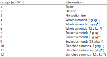 Image for - Soaked Almonds Exhibit Vitamin E-dependent Memory Protective Effect in Rodent Models