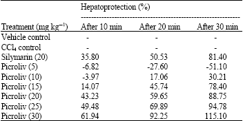 Image for - Evaluation of Hepatic Microsomal Enzyme Functional Integrity on Picroliv Pretreatment Against CCl4 Induced Hepatotoxicity