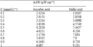 Image for - In vitro Evaluation of Antioxidant Capacity of Algerian Propolis by Spectrophotometrical and Electrochemical Assays