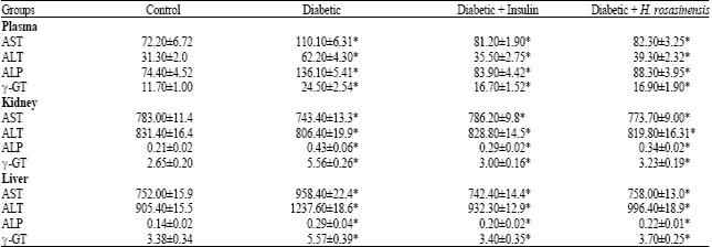Image for - Anti-Diabetic Effects of Aqueous Ethanolic Extract of Hibiscus rosasinensis L. on Streptozotocin-Induced Diabetic Rats and the Possible Morphologic Changes in the Liver and Kidney