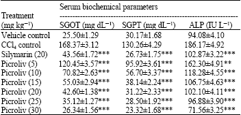 Image for - Evaluation of Hepatic Microsomal Enzyme Functional Integrity on Picroliv Pretreatment Against CCl4 Induced Hepatotoxicity