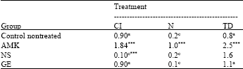 Image for - The Protective Effects of Nigella sativa Oil and Allium sativum Extract on Amikacin-induced Nephrotoxicity