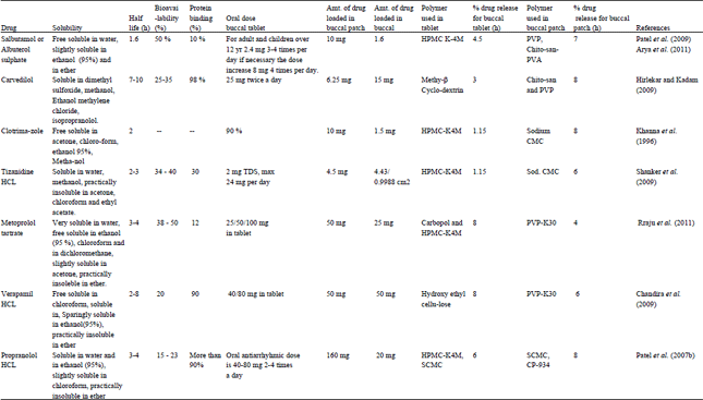 Image for - An Exhaustive Review on Recent Advancement in Pharmaceutical Bioadhesive Used for Systemic Drug Delivery Through Oral Mucosa for Achieving Maximum Pharmacological Response and Effect