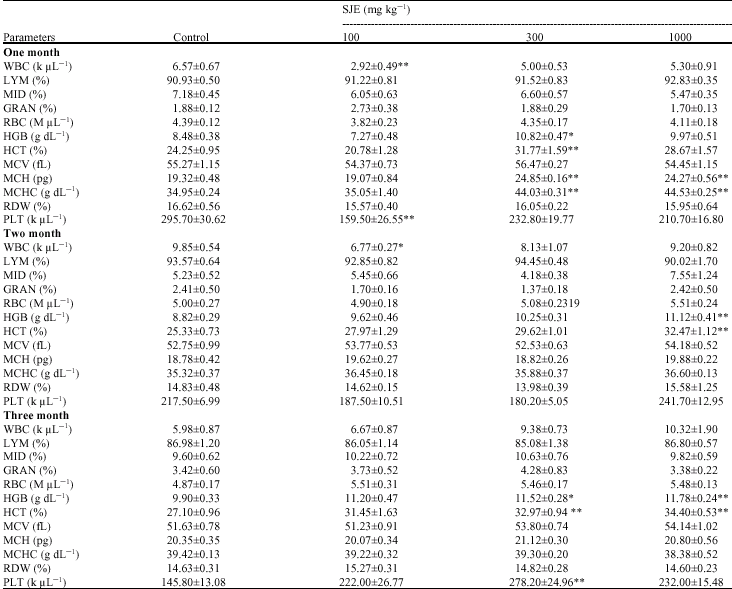 Image for - An Evaluation of Toxicity and Mutagenicity of Sphenocentrum jollyanum