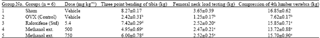Image for - Methanol Extract of the Fruits of Morinda citrifolia Linn., Restores Bone Loss in Ovariectomized Rats