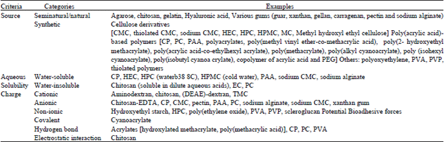 Image for - An Exhaustive Review on Recent Advancement in Pharmaceutical Bioadhesive Used for Systemic Drug Delivery Through Oral Mucosa for Achieving Maximum Pharmacological Response and Effect