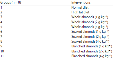Image for - Soaked Almonds Exhibit Vitamin E-dependent Memory Protective Effect in Rodent Models