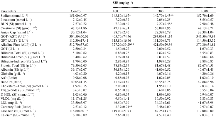 Image for - An Evaluation of Toxicity and Mutagenicity of Sphenocentrum jollyanum