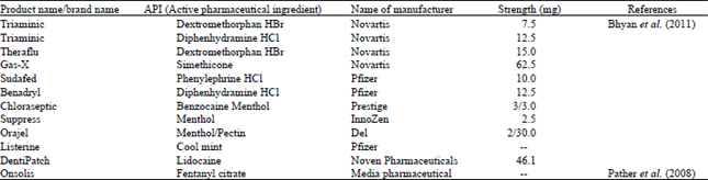 Image for - An Exhaustive Review on Recent Advancement in Pharmaceutical Bioadhesive Used for Systemic Drug Delivery Through Oral Mucosa for Achieving Maximum Pharmacological Response and Effect