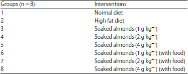 Image for - Soaked Almonds Exhibit Vitamin E-dependent Memory Protective Effect in Rodent Models