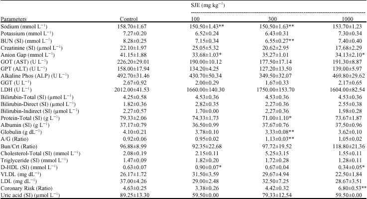 Image for - An Evaluation of Toxicity and Mutagenicity of Sphenocentrum jollyanum