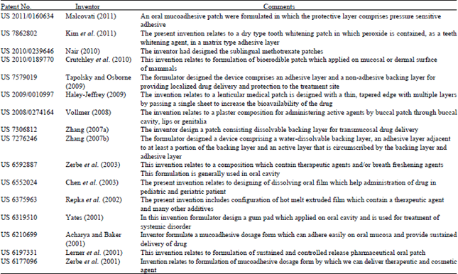 Image for - An Exhaustive Review on Recent Advancement in Pharmaceutical Bioadhesive Used for Systemic Drug Delivery Through Oral Mucosa for Achieving Maximum Pharmacological Response and Effect