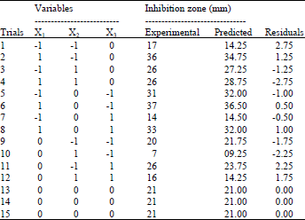 Image for - Statistical Optimization of Process Variables for Antimicrobial Metabolites Production by Streptomyces anulatus NEAE-94 Against some Multidrug-resistant Strains