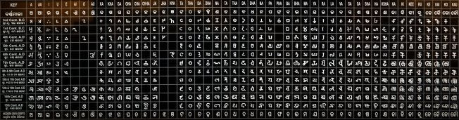 Development of Odishan alphabet [Odisha State Museum—Epigraphy Section]