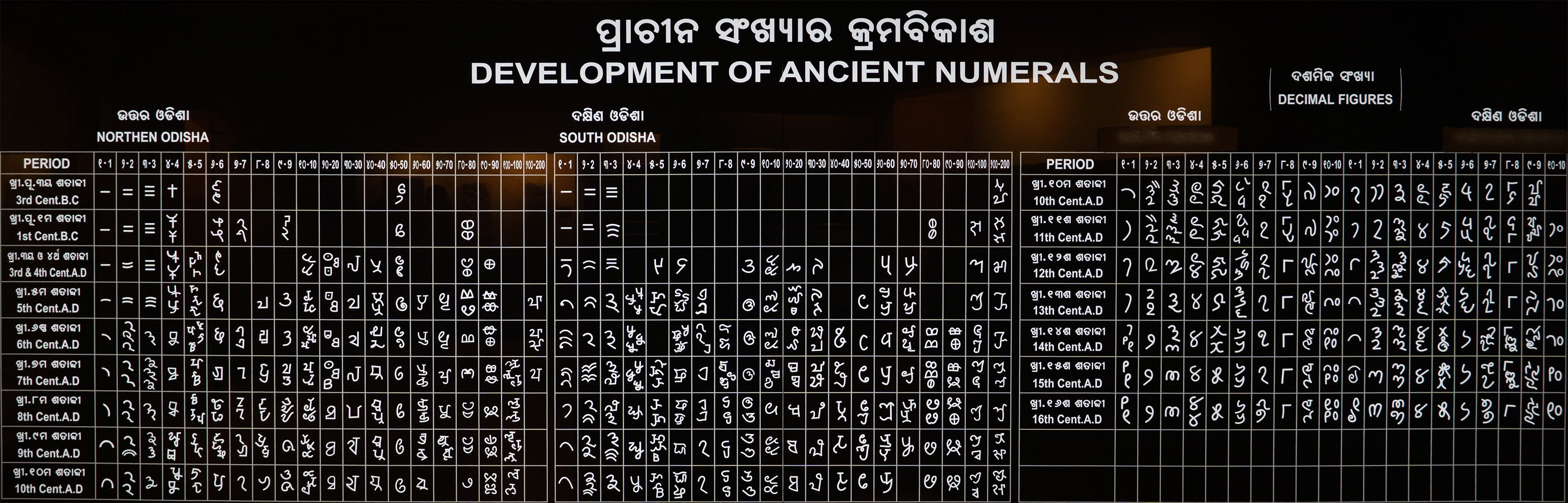 Development of Odishan numerals [Odisha State Museum—Epigraphy Section]