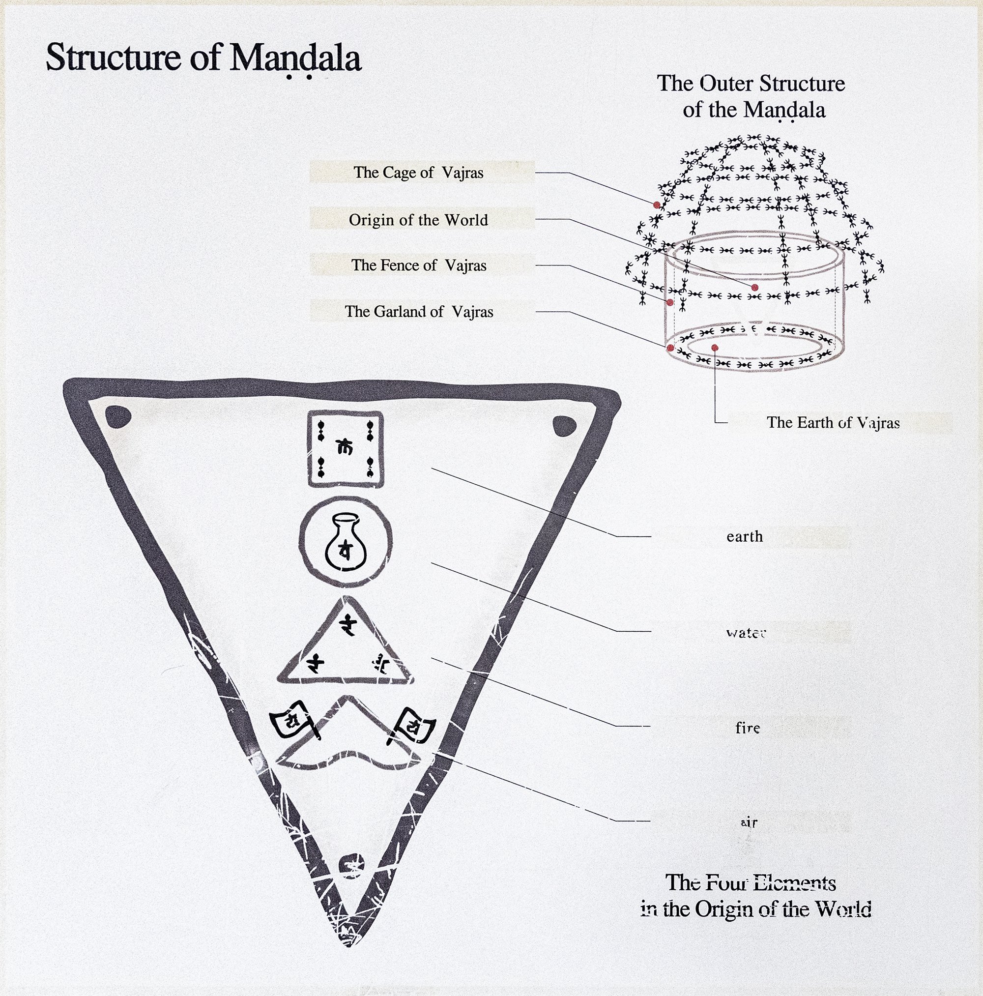 Structure of Mandala